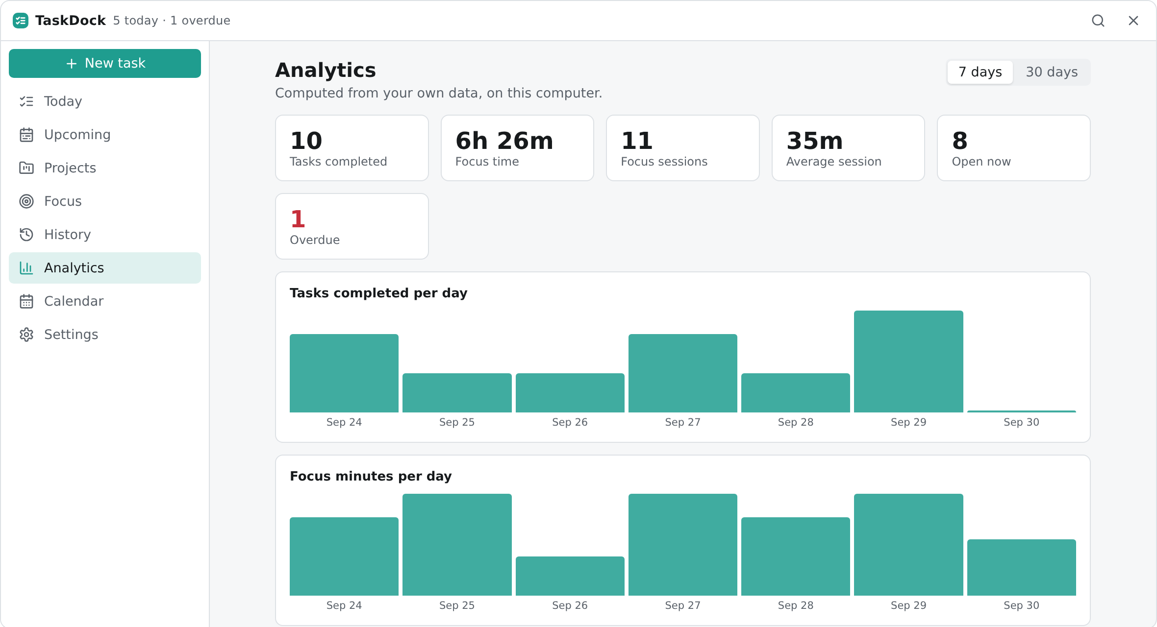 The Analytics page with totals for tasks completed and focus time, and daily bar charts